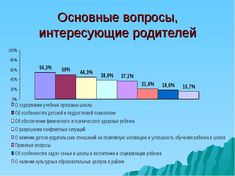 трудности родителей в воспитании детей. какие вопросы интересуют родителей. анкета ученика. советы родителям в воспитании детей. вопросы для родителей дошкольников.