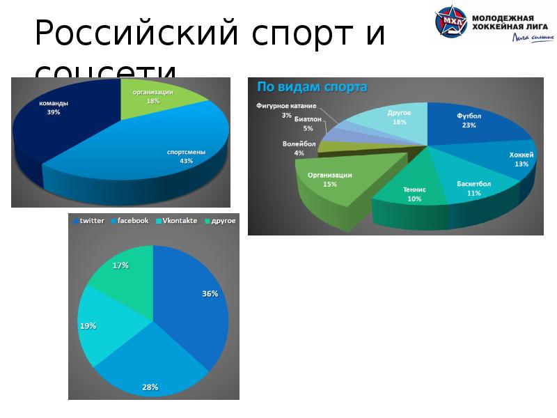 Опрос про социальные сети для проекта