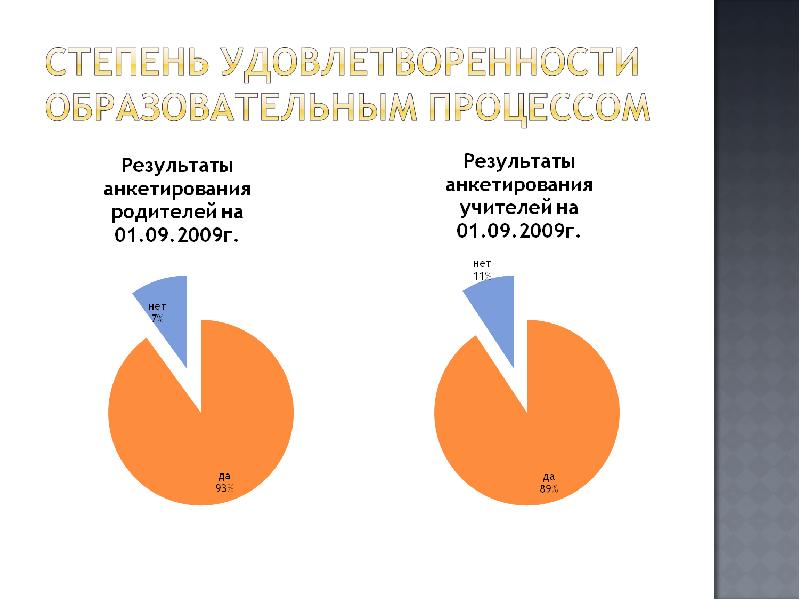 Опросы по удовлетворенности образованием. Опрос удовлетворенность родителей. Анкеты для родителей удовлетворенность образовательным процессом. Удовлетворенность семьи.