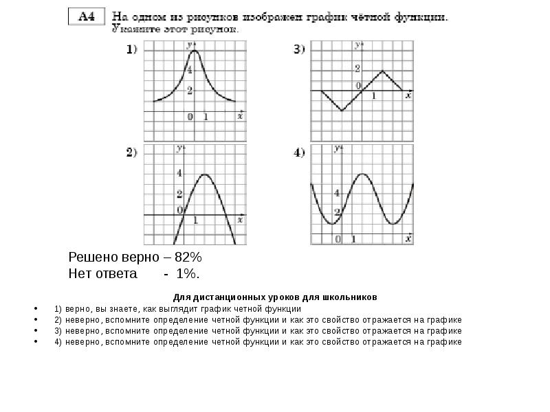 На каком из рисунков изображен график четной функции