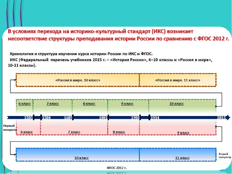 Концепция преподавания всеобщей истории проект 2022