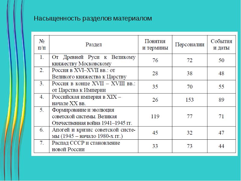 Историко стандарт. Персоналии в культурно- историческом стандарте таблица.