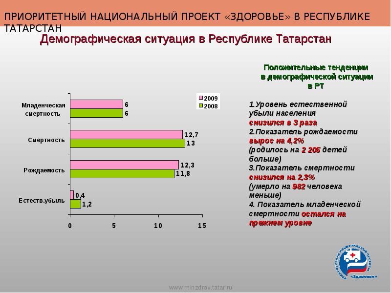 Демография национальный проект правильное питание