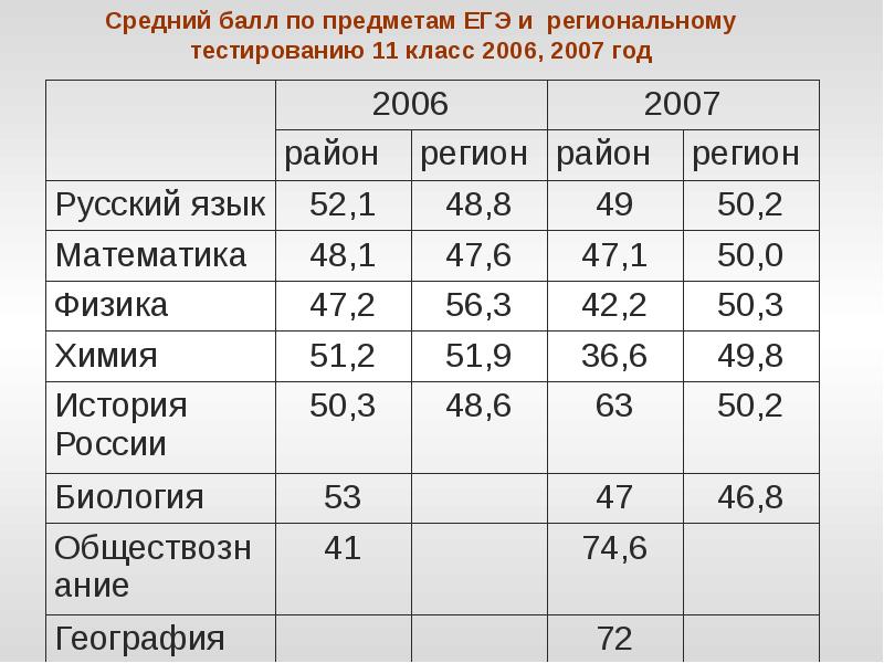 Средний балл егэ это. Средний балл по предметам ЕГЭ. Средние баллы ЕГЭ по предметам. Средний бал по предметам ЕГЭ. Средние баллы по ЕГЭ.