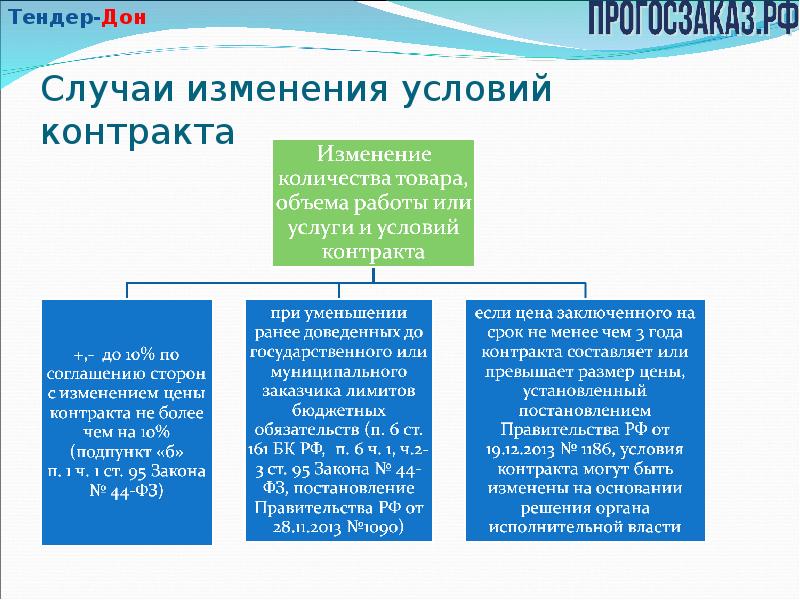 Изменение условий проекта контракта по 44 фз