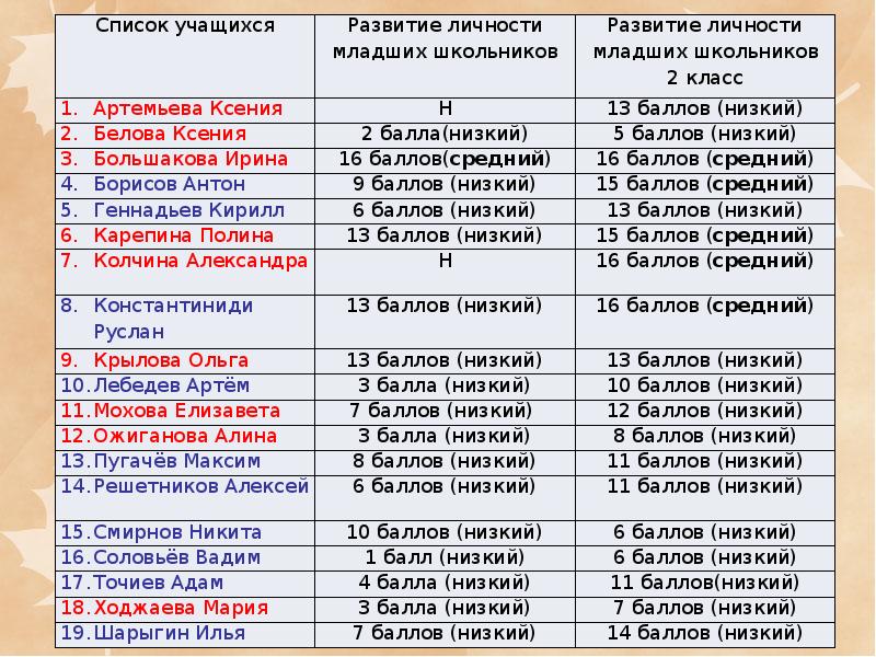 Низкий балл. Список подведения итогов года. 7 Дней Кирилл и баллам фанфики.