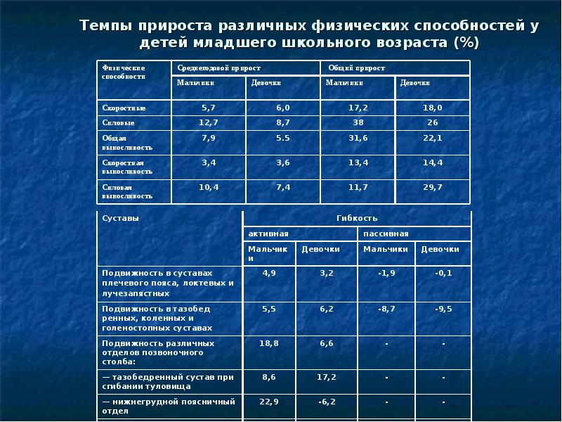 Оценка физического младшего школьного возраста