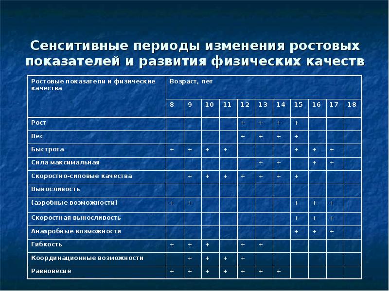 Сенситивные периоды развития основных физических качеств презентация