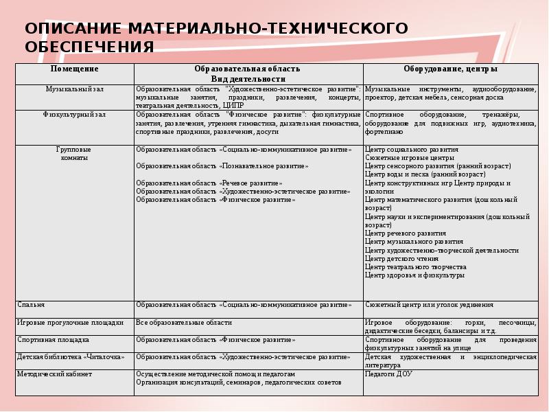 Материально техническое обеспечение проекта что это