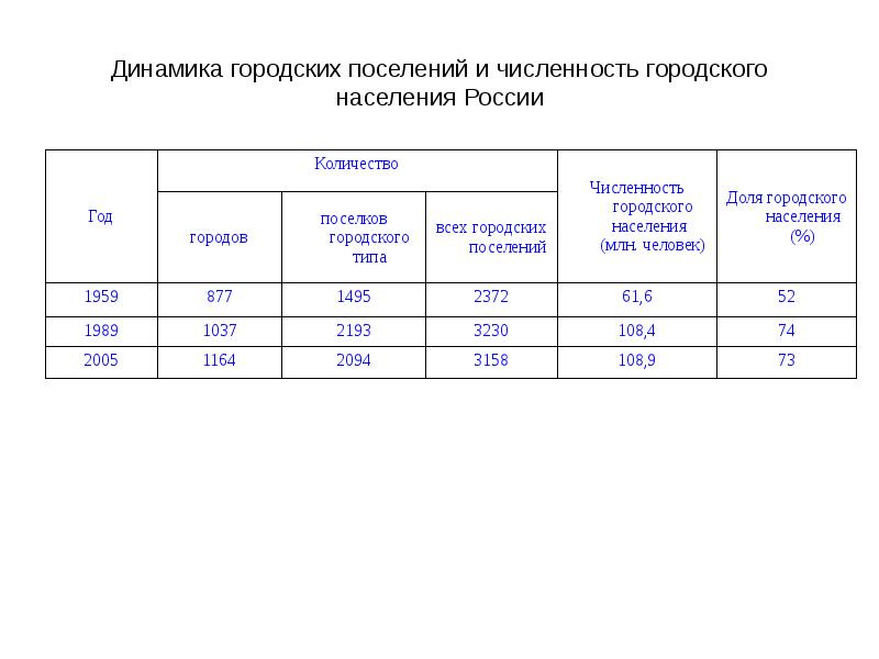 Численность городского поселения и сельского поселения. Динамика городских поселений и городского населения России. Количество городских поселений в России. Количество городского поселения. Динамика городской среды.