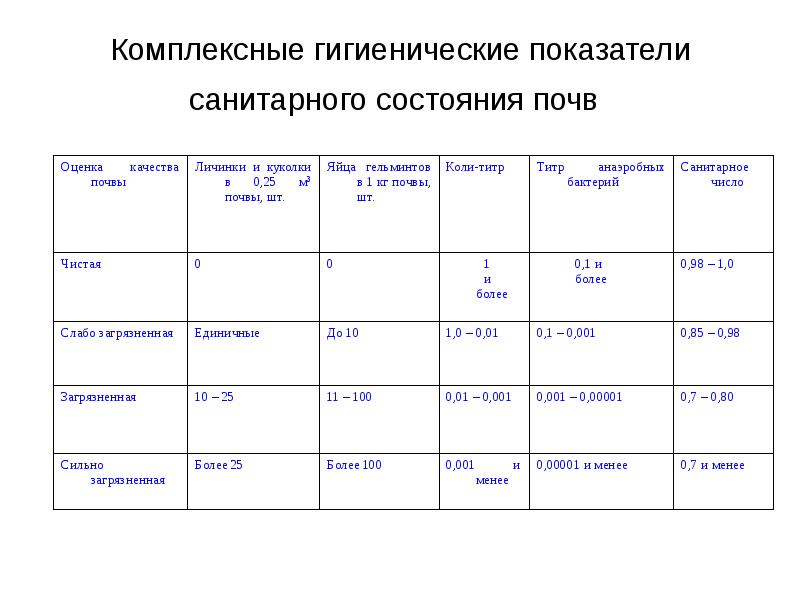 Санитарные показатели качества. Оценка санитарного состояния почвы. Показатели санитарного состояния почвы таблица. Санитарно-гигиеническая оценка почвы. Оценка санитарного состояния почвы таблица.