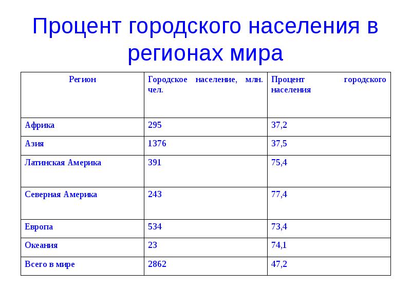 Процент городского