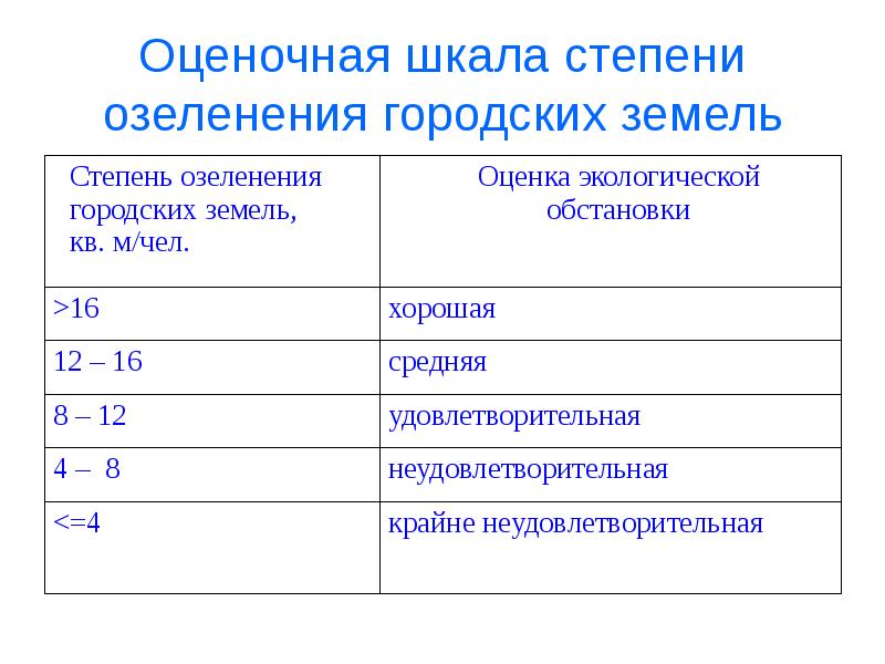 Шкала оценок. Оценочная шкала. Степень озеленения. Шкала оценки проекта. Оценка городских земель.