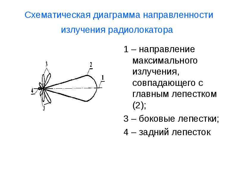 Боковые лепестки диаграммы направленности причины возникновения