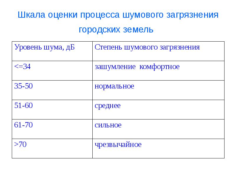 Способы снижения шумового загрязнения. Норма шумового загрязнения. ПДК шумового загрязнения. Шумовое загрязнение нормативы. Шумовое загрязнение таблица.