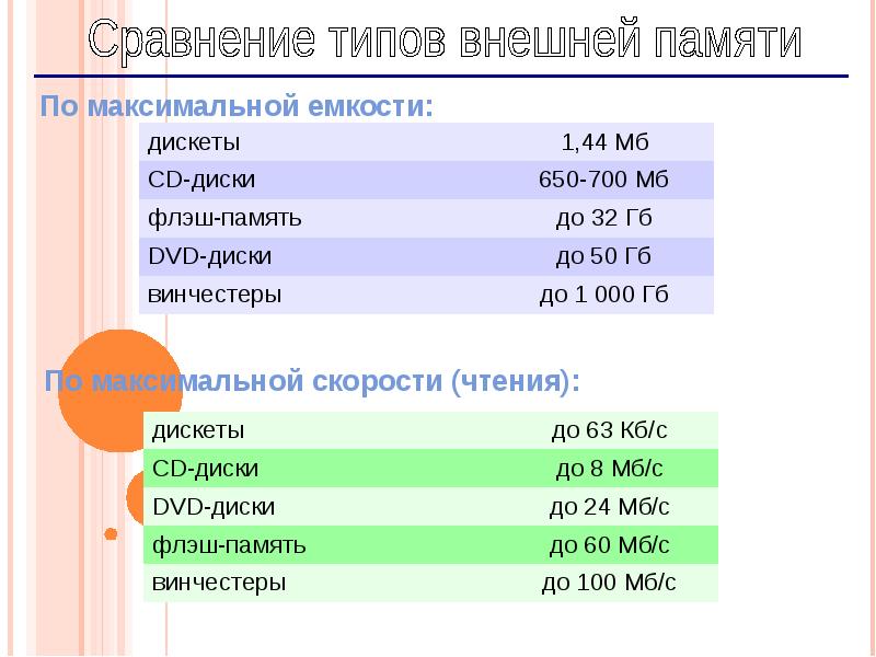 Емкость памяти. Скорость чтения с магнитного диска. Максимальная скорость чтения дискеты. Сравнение типов внешней памяти. Тип максимальная скорость чтения дискета.