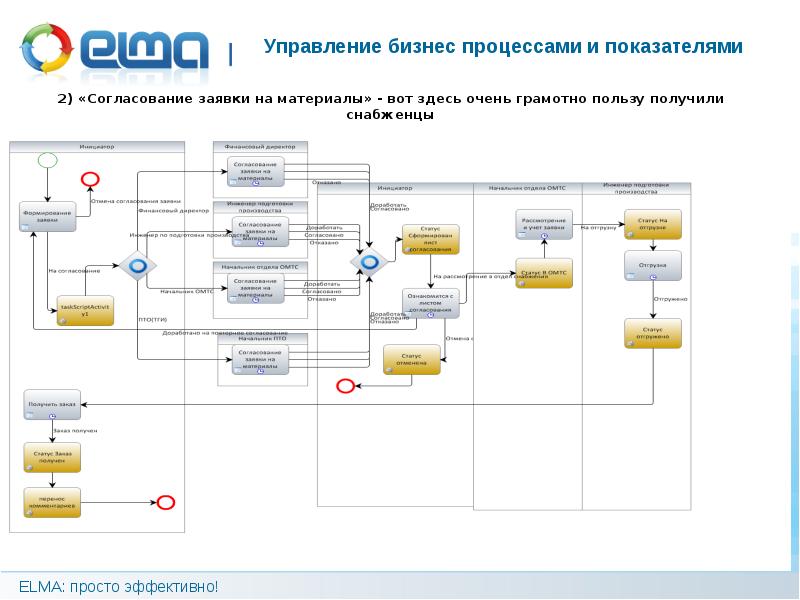 Управление процессами презентация