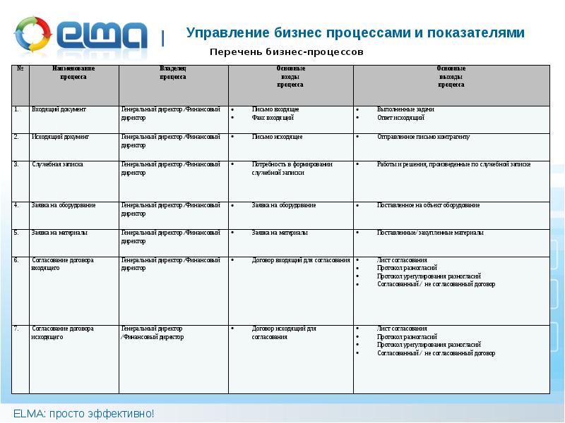 Список бизнеса налоговая. Перечень бизнес процессов. Перечень бизнес-процессов базы отдыха. Лучшие презентации с показателями отдела. Слайд со списком сотрудников.