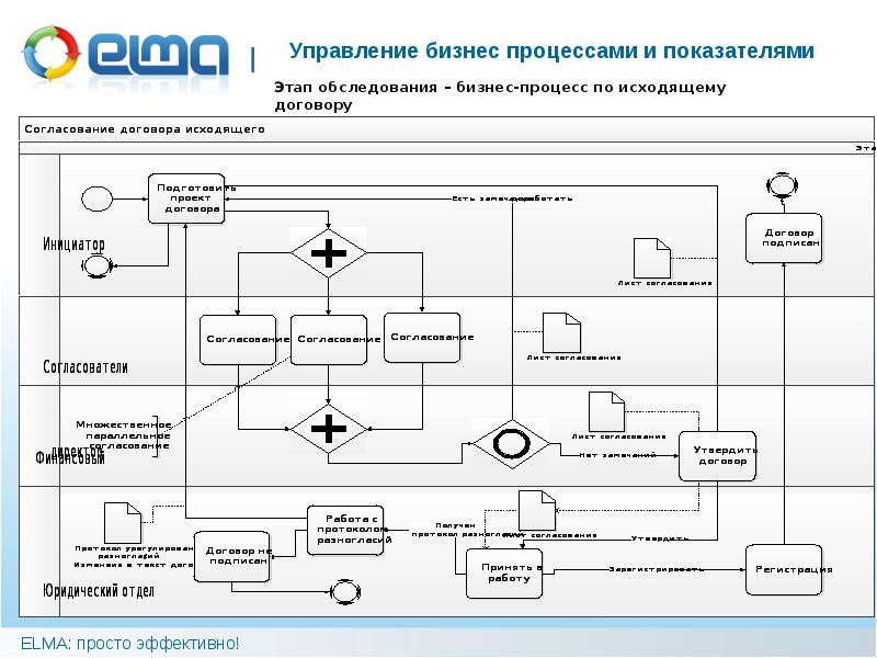 Бизнес процесс. Бизнес процессы юридического отдела схема. Карта согласования процесса управления. Карта бизнес процессов согласования договора. Карта бизнес процессов юридического отдела.