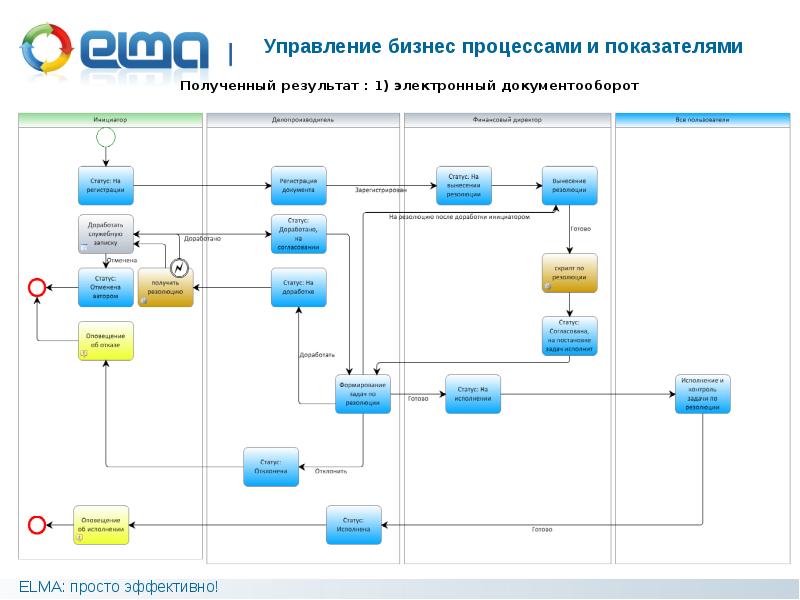 Управление бизнес процессами презентация