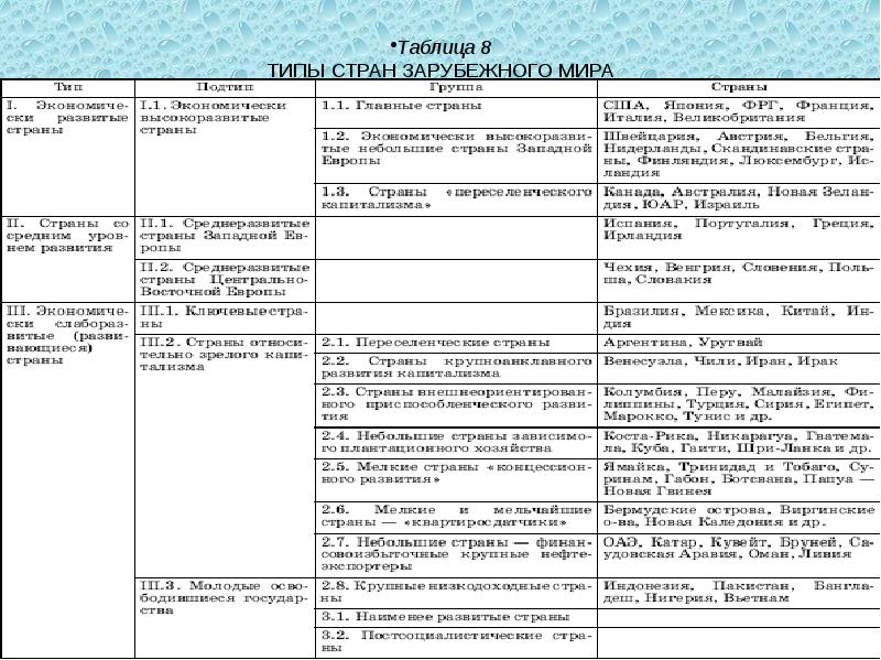 Формирование политической карты мира 10 класс география презентация