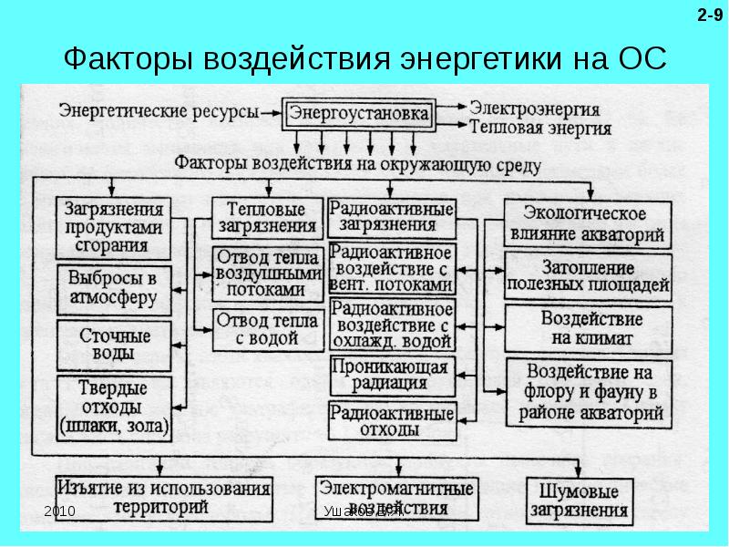 Воздействие на ос. Энергетические проблемы факторы влияния. Факторы влияющие на энергетические проблемы. Факторы, влияющие на осу. Факторы воздействия энергетики на окружающую среду.