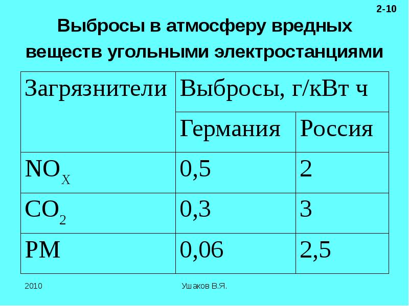 Выбросов вредных веществ в атмосферный. Выбросы вредных веществ в атмосферу. Выбросы ТЭС В атмосферу таблица.