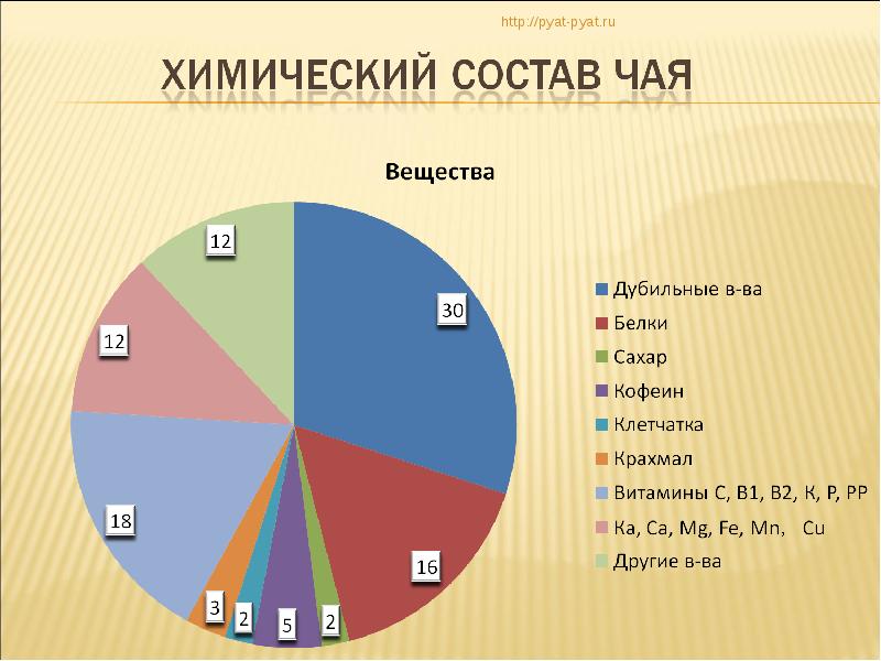 Каков химический состав. Химический состав чая. Химический состав чая таблица. Состав чая диаграмма. Химические вещества в чае.