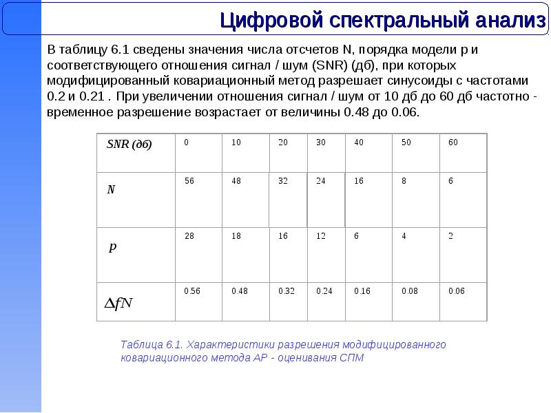 Анализ чисел. Цифровой спектральный анализ. снр таблица. ковариационный метод.