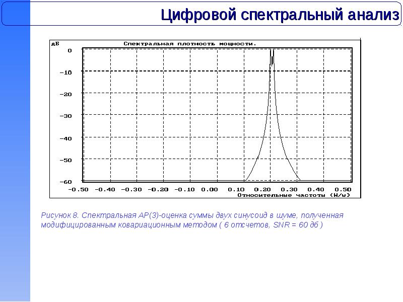 Спектральный анализ пробы