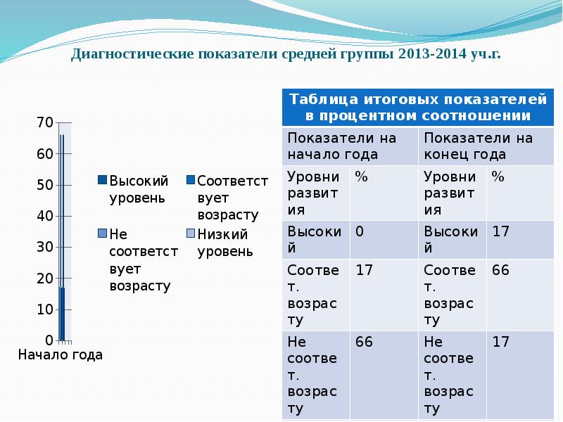 Показатели диагностики