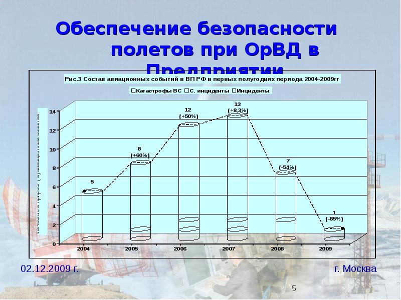 Программы безопасности полетов. Обеспечение безопасности полетов. Эры безопасности полетов.