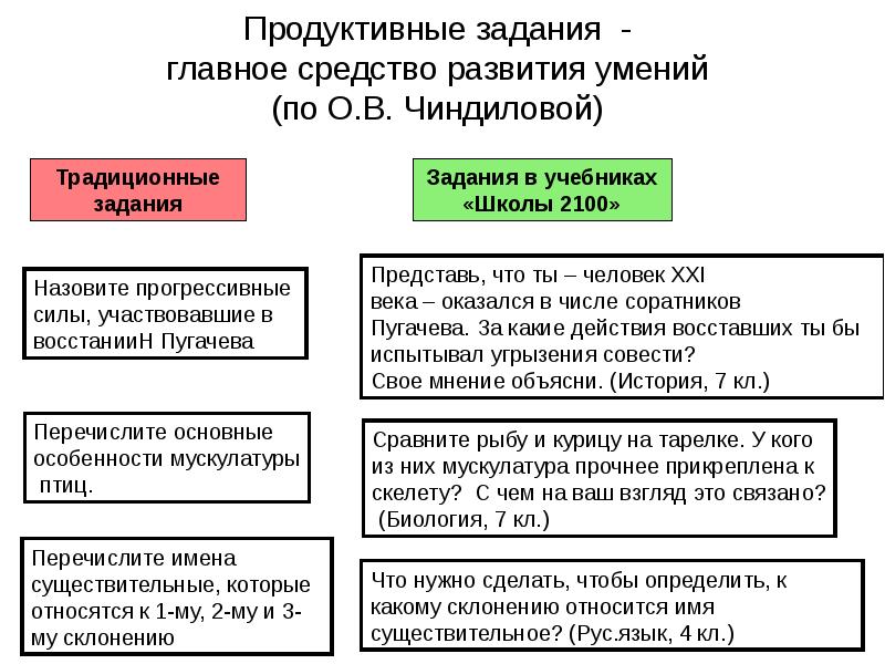 К продуктивным заданиям относятся. Продуктивные и репродуктивные задания. Продуктивные задания по истории 6 класс. Продуктивные задания по математике. Что относят к недостаткам проблемного обучения?.