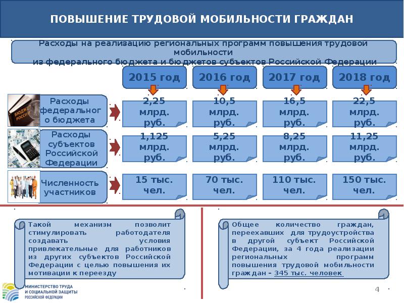 Рост трудовой