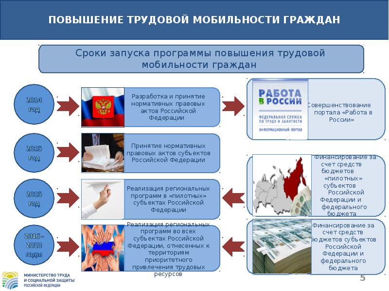 Увеличение трудового года