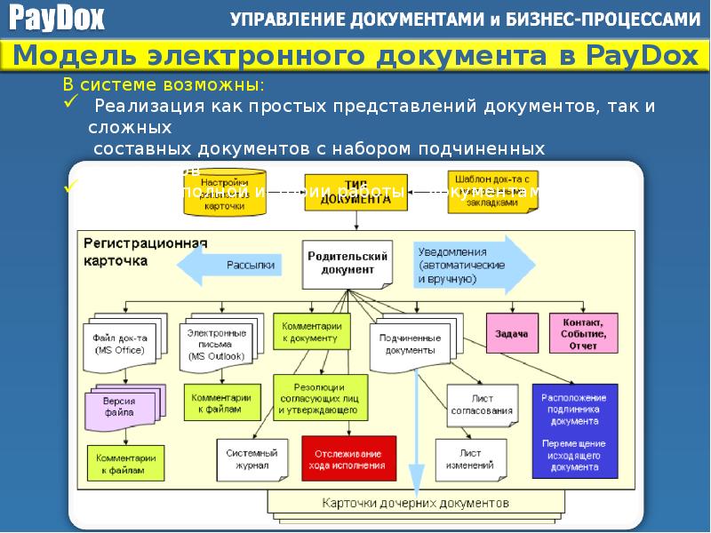 Управляющие документы. Система PAYDOX. Модель электронного документа. Процесс управления для презентаций. Управление документацией модель процесса.