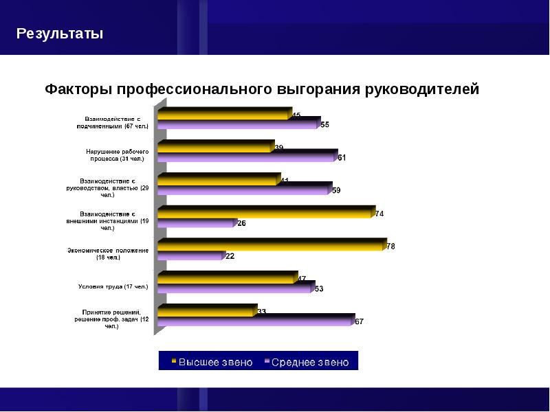 Психическое выгорание у менеджеров презентация