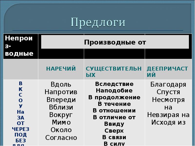 Укажите производный предлог несмотря на непогоду. Производные предлоги в русском языке. Производные и непроизводные предлоги таблица. Таблица производных и непроизводных предлогов. Таблица всех производных предлогов.