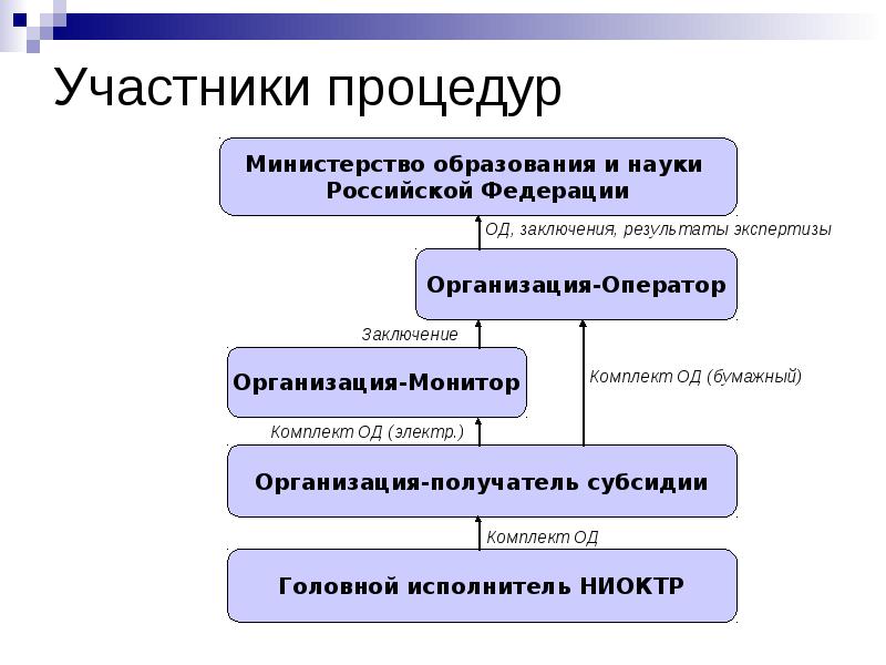 Участник процедура