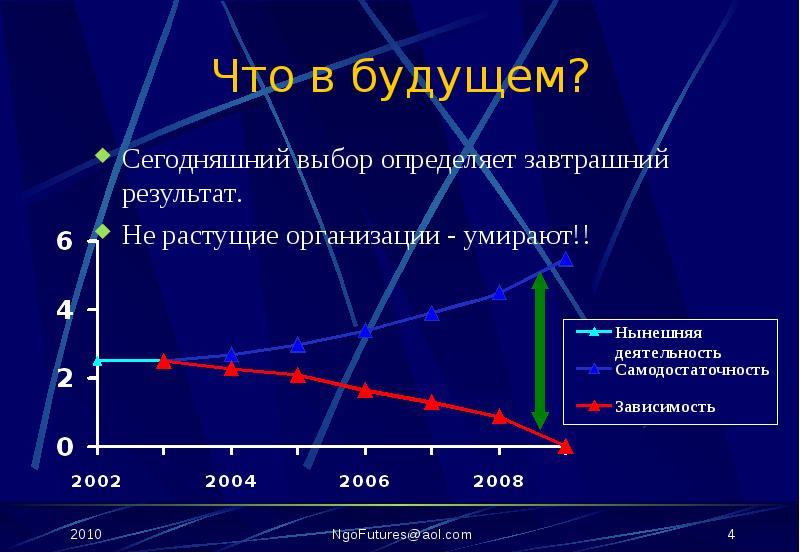 Ии анализ. Результат выбор сегодняшний. Результаты растут. Смерть компании график. Три стадии донорской мотивации.