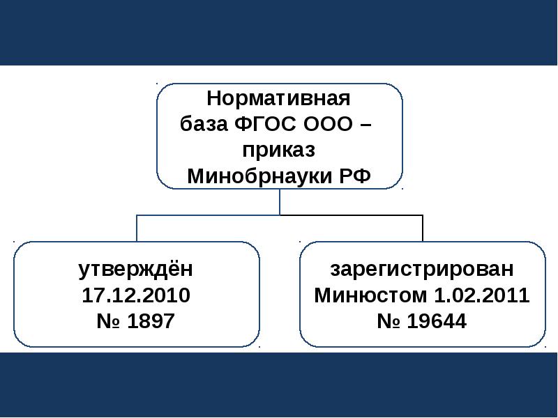 Приказ минобрнауки 1897. ФГОС БД. Нормативная баз ФГОС до. ФГОС 2022 нормативная база. Нормативная база ФГОС ООО 2021 приказы.