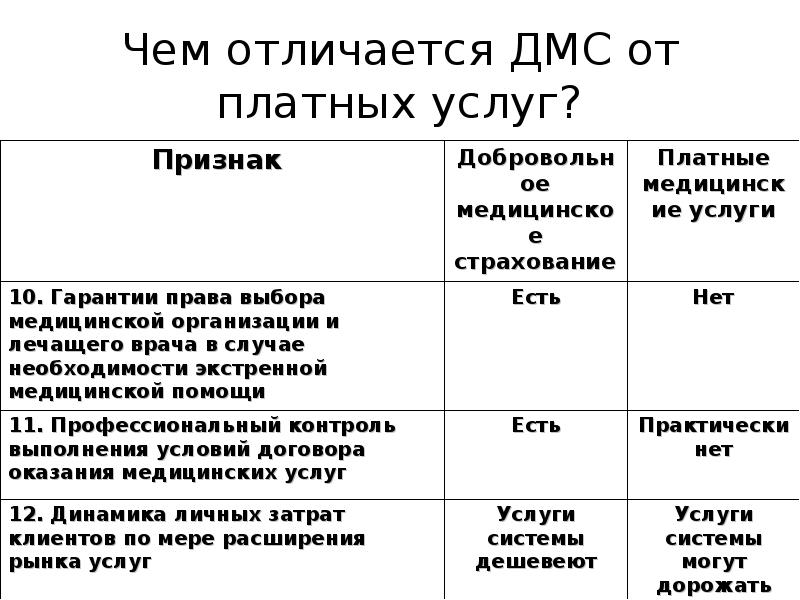 Чем отличается платное. Отличие ДМС от платных услуг. Отличия ДМС И платных мед услуг. Отличия ДМС от оказания платных услуг. Чем отличается работа от услуги.