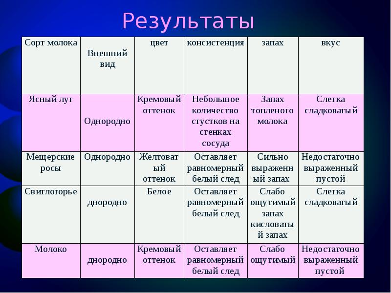 Запах молока. Молоко внешний вид вкус запах цвет. Молоко таблица показатели цвет вкус запах. Внешний вид и консистенция молока. Внешний вид консистенция вкус цвет запах.