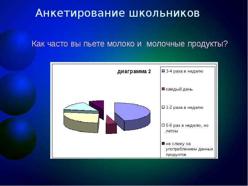 В магазине провели учет проданной молочной продукции данные представили в виде диаграммы