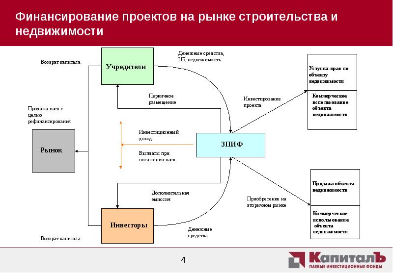 Проектное финансирование проекта