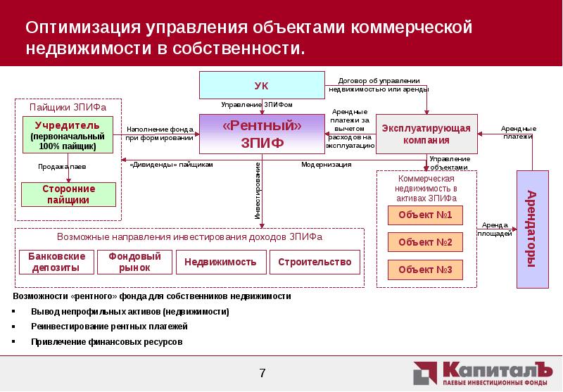 Схема управления коммерческой недвижимостью