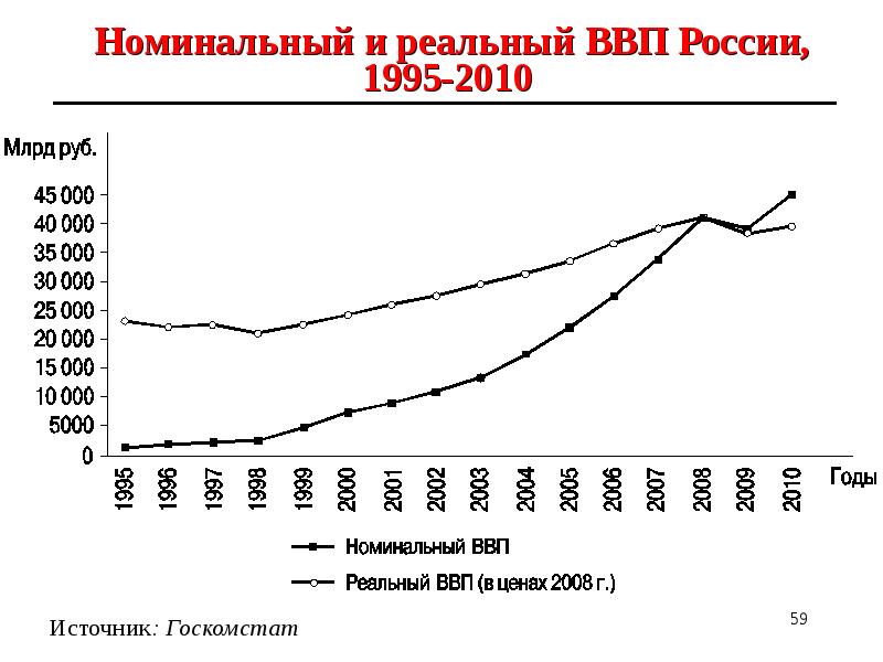 Ввп россии в млрд. График изменения реального ВВП В России с 2000 года по настоящее. Реальный ВВП России график. ВВП России 1995 год. График реального и номинального ВВП России.