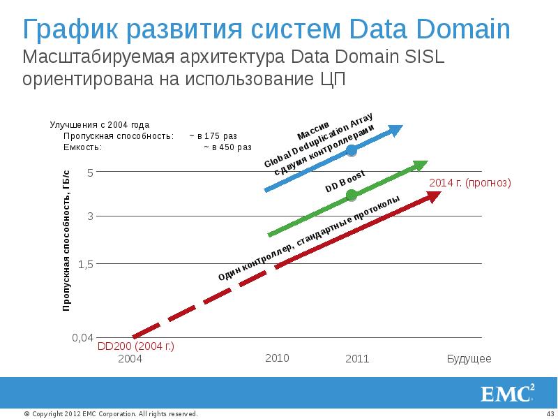 График формирования. График развития. График развития бизнеса. Диаграмма развития. Эволюция графики.