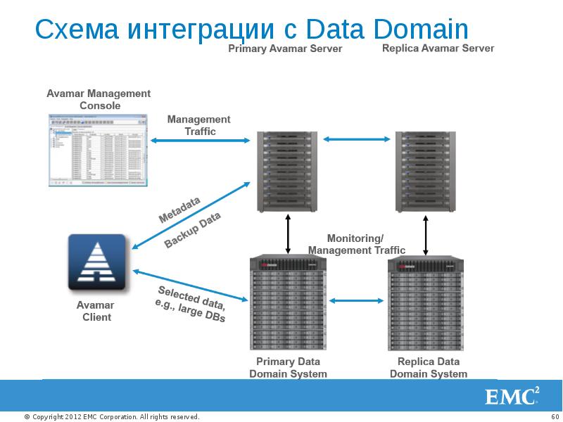 Data domain. Схема интеграции. Интегрирующая схема. Схема интеграции 3cx. Двухшаговая интеграционная схема.