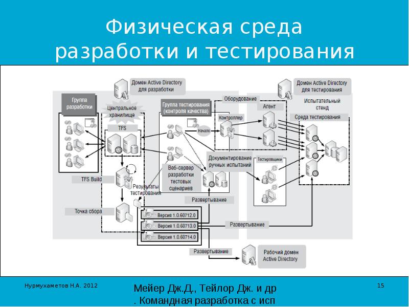 Физическая среда. Среды разработки и тестирование. Единая среда разработки и тестирования. Развертывание окружения для тестов. Средства командной разработки по.